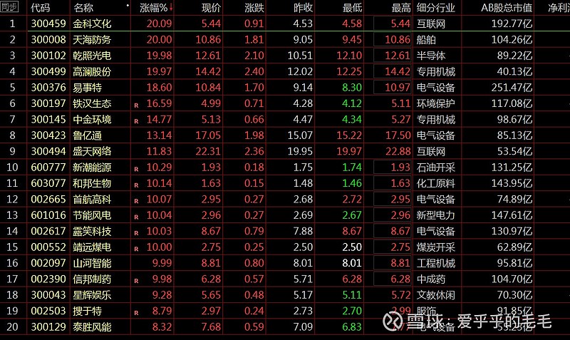 $山河智能(sz002097)$$盛天网络(sz300494)$ 昨天医药股,食品股票大跌