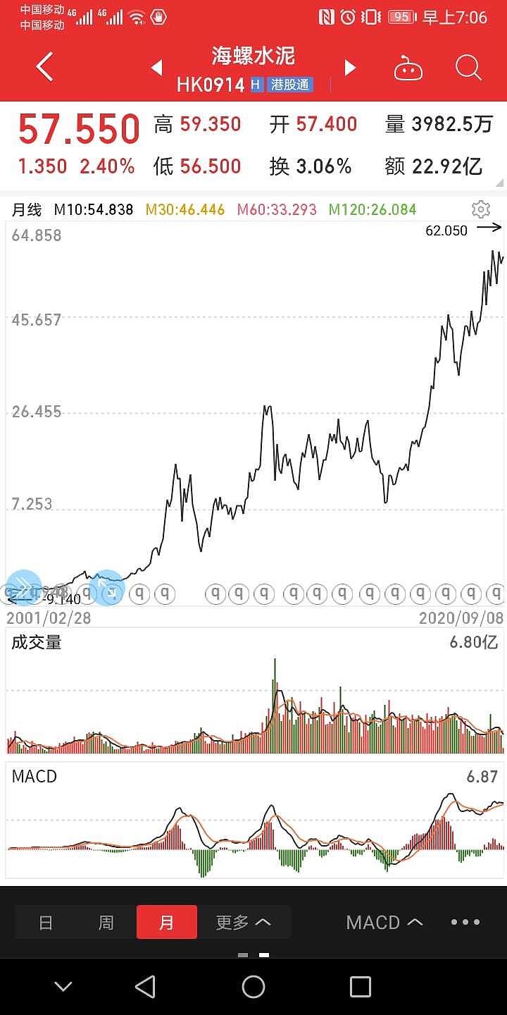 从海螺水泥谈商业垄断 先放张图 记得06-10年,在香港.