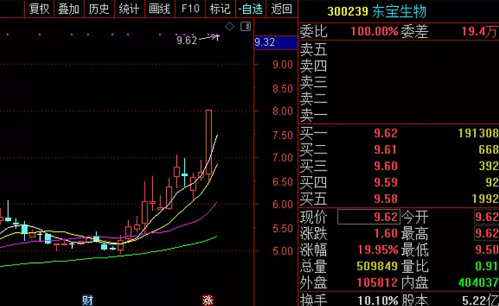 版块阵眼:$东宝生物(sz300239)$