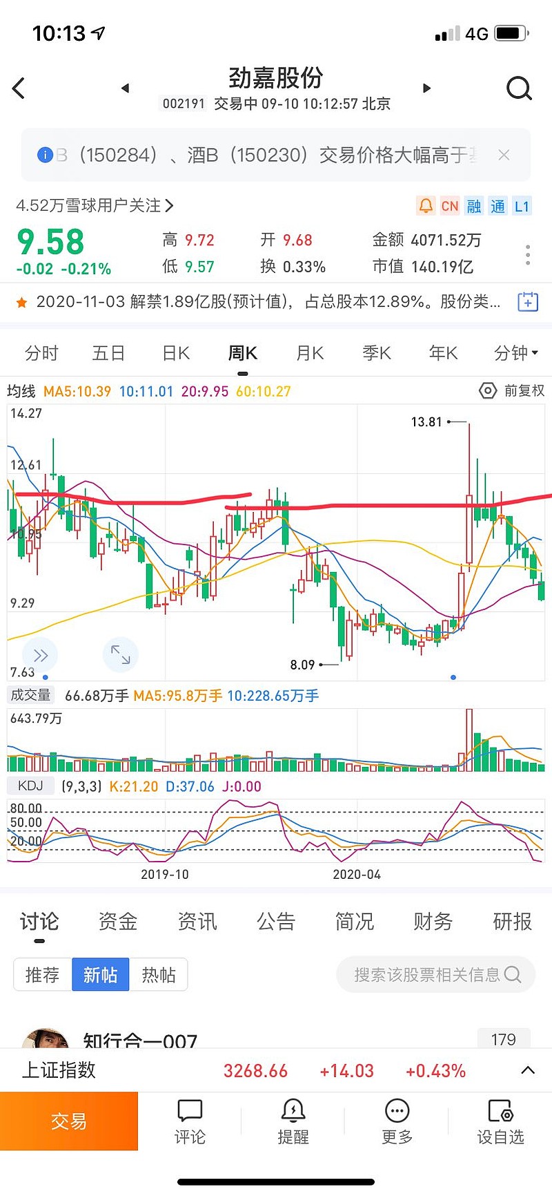 $劲嘉股份(sz002191)$ 看这走势,幸好卖了.等真的跌不