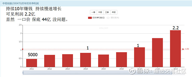 价格始终围绕价值上下波动 三次时机目前已经接近一倍涨幅 13年业绩无