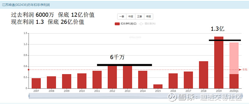 价格始终围绕价值上下波动 三次时机目前已经接近一倍涨幅 13年业绩