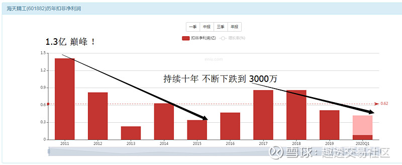 三次时机目前已经接近一倍涨幅 13年业绩无变化,对应13年市值无变化