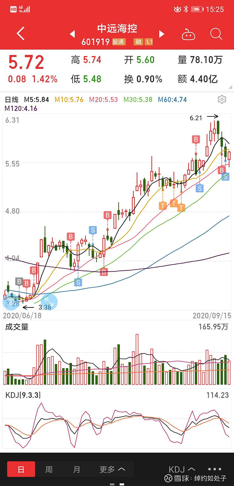 总结中远海控的交易