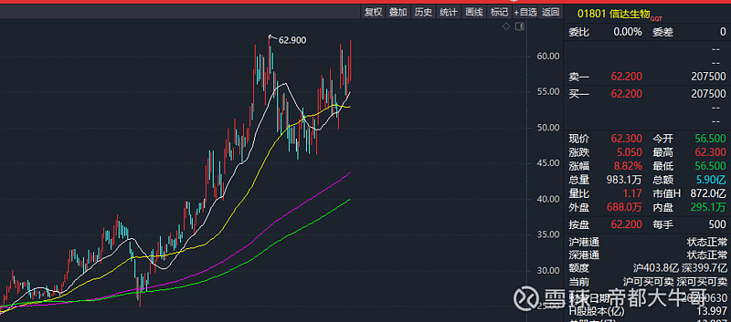 今日信达生物大涨8.8%