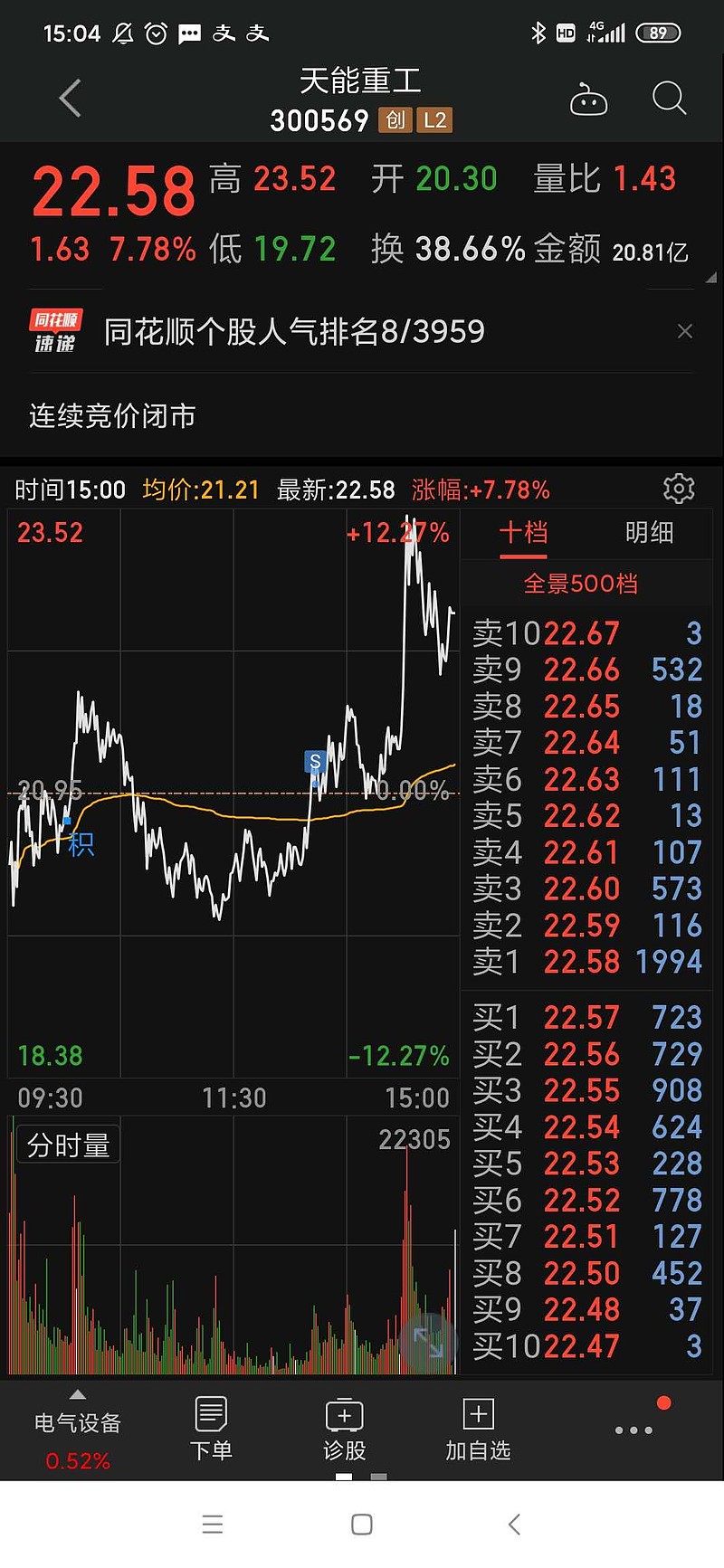 天能重工个垃圾,平盘出了,差点割在深水区.