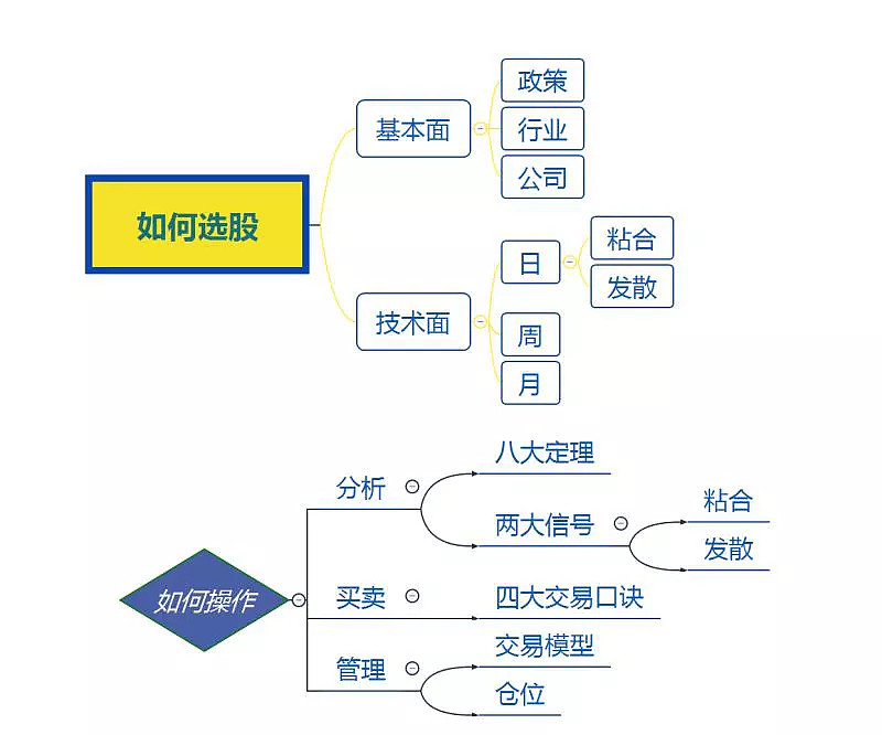 思维导图 炒股票,思维导图,需要按这个思维导图来.