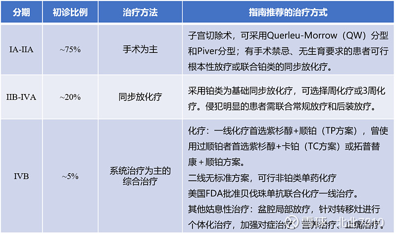 一文读懂宫颈癌分期及免疫治疗最新试验数据