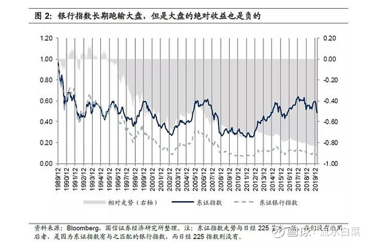 二,悲伤的日本欧洲银行最近巴菲特卖了不少富国银行,但增持了美国银行