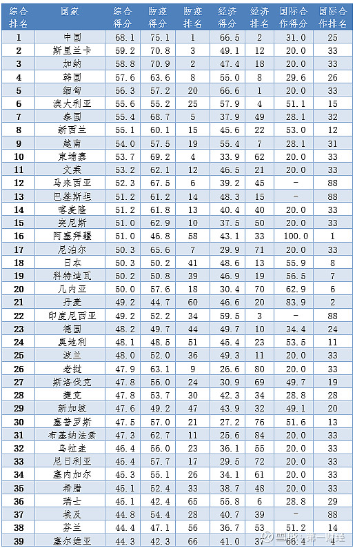 世界防疫国家排名榜单出炉中国第一美国第98名