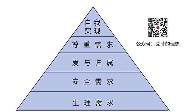 (马斯洛需求层次理论)