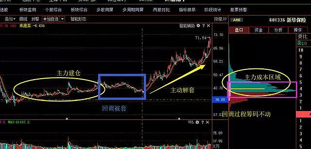 筹码分布识别庄家的坐庄过程