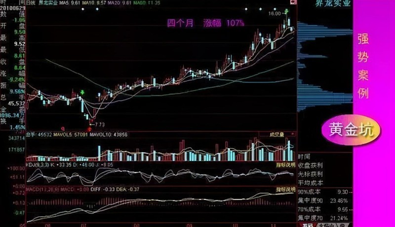 放量,成交量同时配合形成黄金坑 st狮头在2010年出现了出现了黄金坑