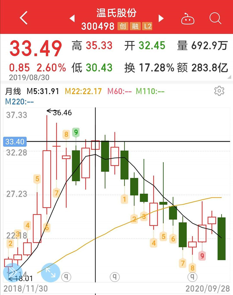 尝试了解温氏股份的周期表现