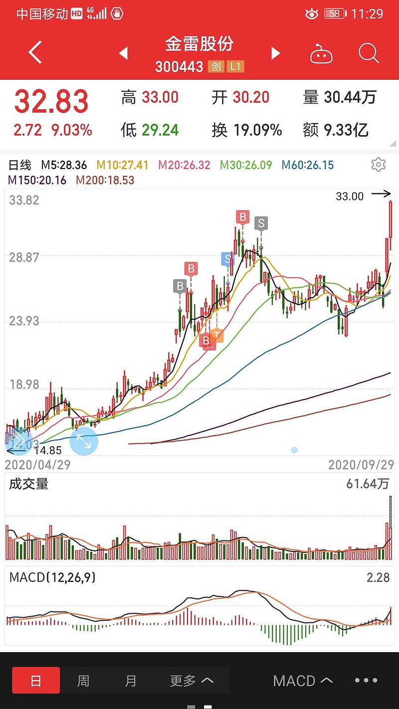 $金雷股份(sz300443)$一般抛掉的股票很难再把它买,这
