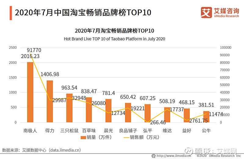 过去12个月成交额超3000亿,淘宝直播平台运行数据分析