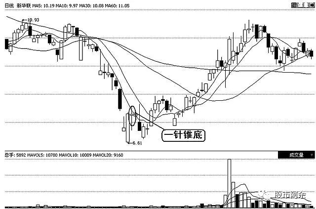 一成功老股民精心研究的独门分析口诀一针锥底买股时机