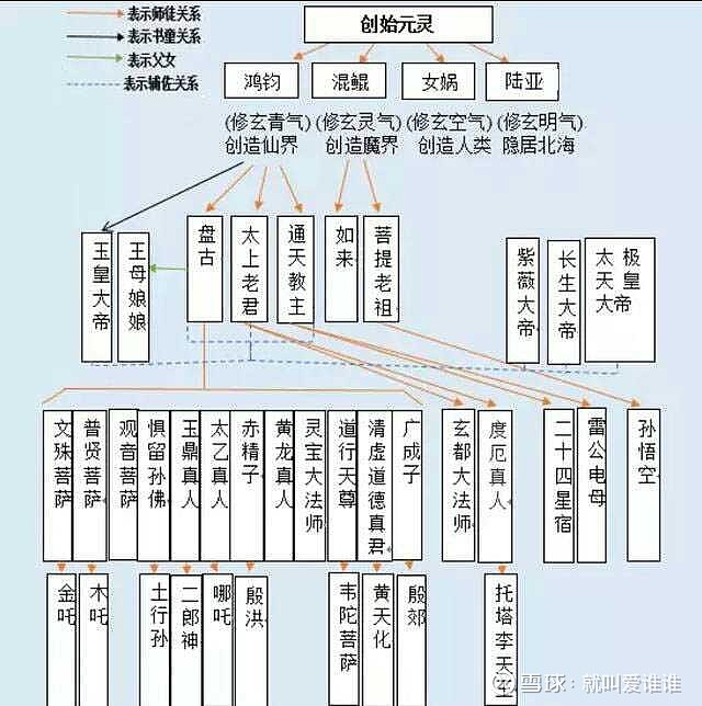 中国神仙体系 对照这个图谱,相信这样你会更容易听懂