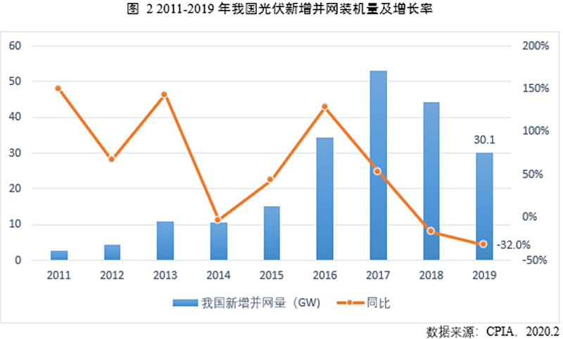 开篇:光伏市场遍地开花,中国产能供应全球