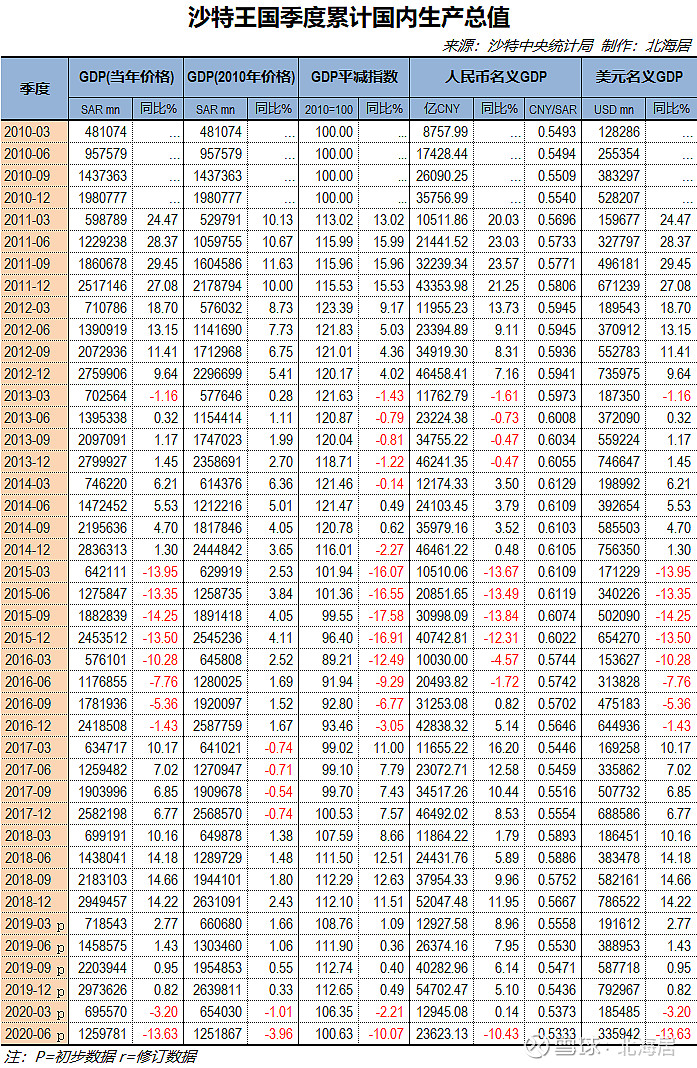 【经济】2020年二季度沙特,摩洛哥,阿尔巴尼亚,波黑,黑山,科索沃gdp