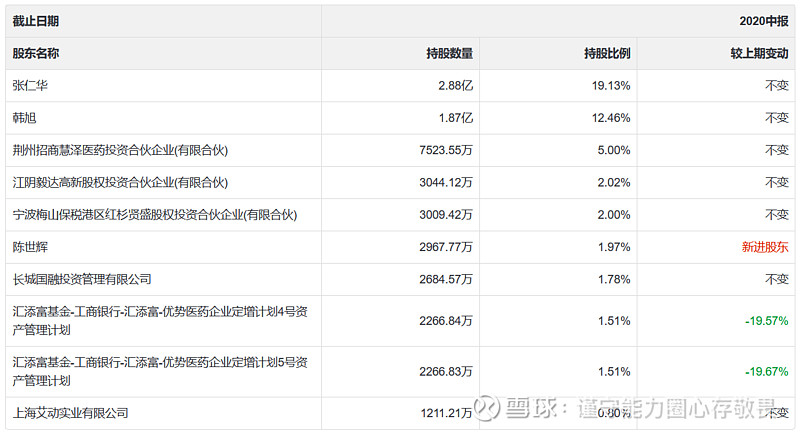 84亿的瑞康医药贵吗 20年亏得最多的就是这只股票了,.