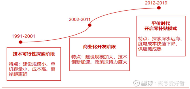 【金秋看点】十四五能源规划杀出黑马,万亿海上风电市场异军突起,目前