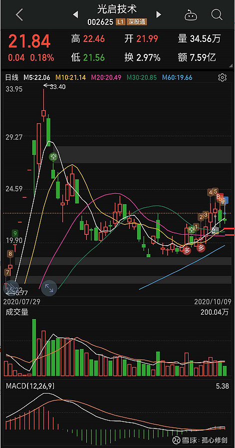 $光启技术(sz002625)$卖出,操作失败,明日可能会回踩均线,但是我不想