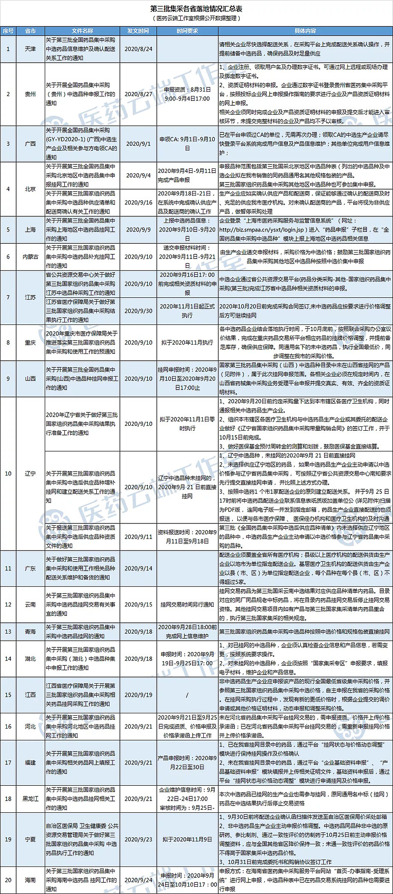 深圳全药网:公布第三批国家集采中选品种首年约定采购量