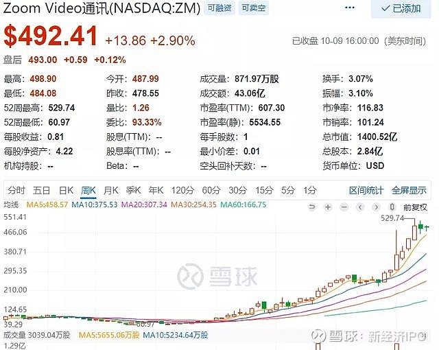 其中,持股市值最大的是zoom video通讯(nasdaq:zm),今年二季度文艺