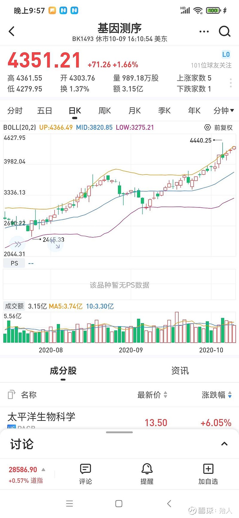 $基因测序(bk1493)$美股最牛板块是基因,不是之前的的