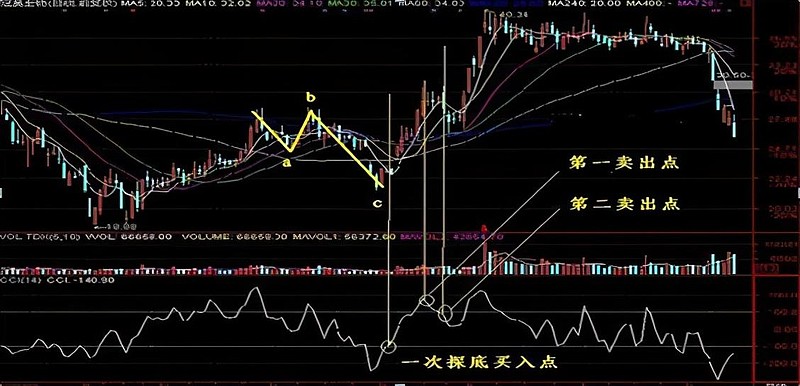 2.cci顺势指标二次或三次探底买入.