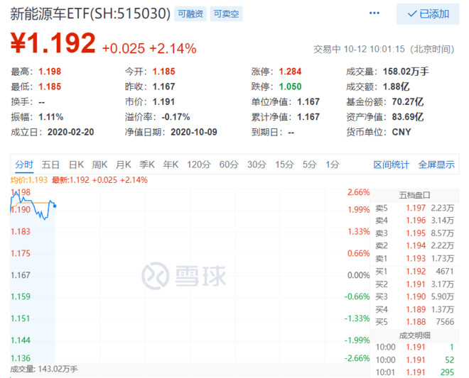 新能源车etf【投资新能源车认准515030】又是开足马力的一天!