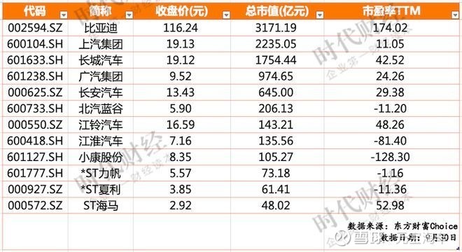 9月汽车股近家股价下挫比亚迪市值涨近千亿