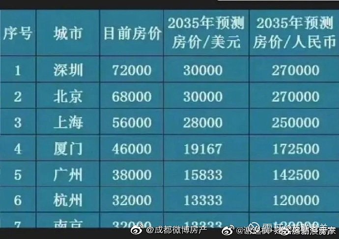 2035年中国房价预测图】:预测一线城市房价