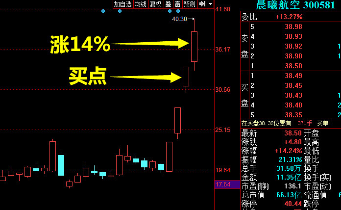 实例讲解:我是如何分析300581,隔夜套利14%的?