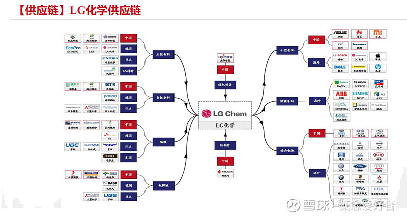 4.宁德时代供应链