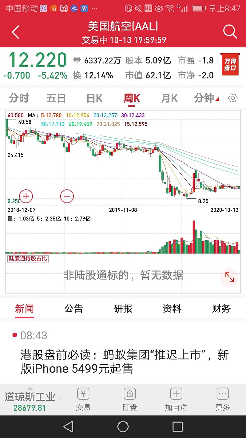 $白云机场(sh600004)$欧美航空股放量大跌,如图