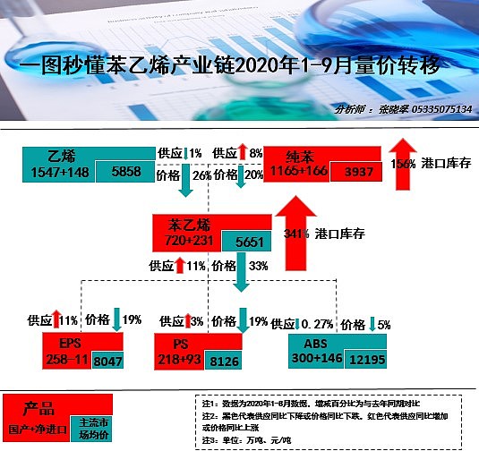 图 1 苯乙烯产业链2020年1-8月份量价转移