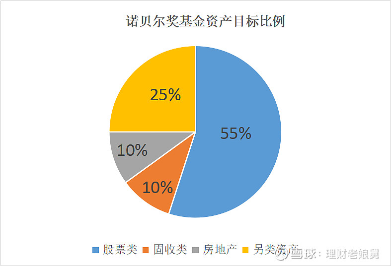 诺贝尔基金会的赚钱秘籍竟是.