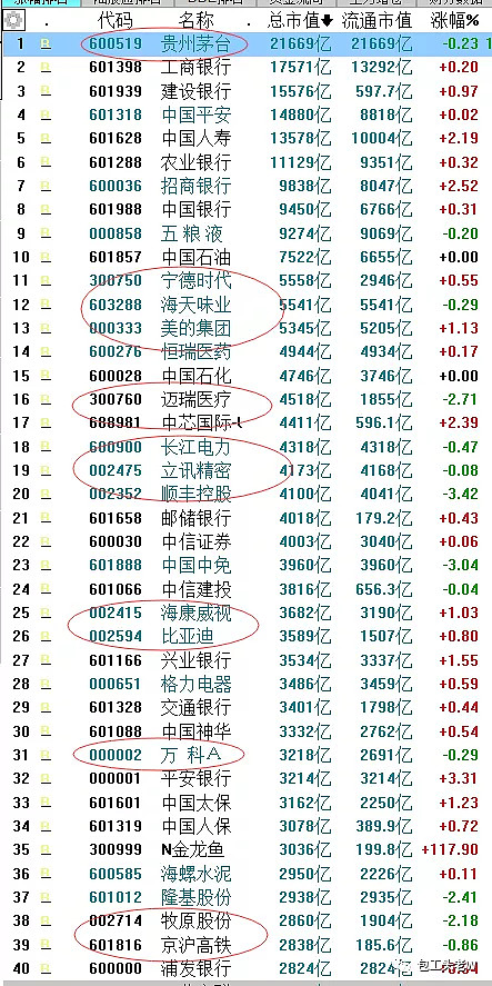 我把整个a股市值500亿以上的股票都看了一遍发现