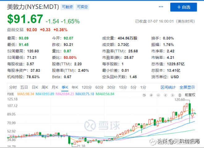 机智的你,又忍不住来反驳了,全世界市值最大的医疗器械公司,美敦力