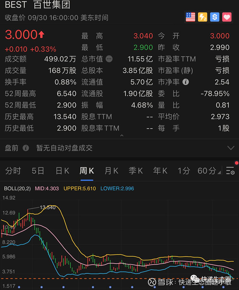 【百世创历史新低纪录,市值仅剩60多亿;要到哪里去?投资者该怎么办?