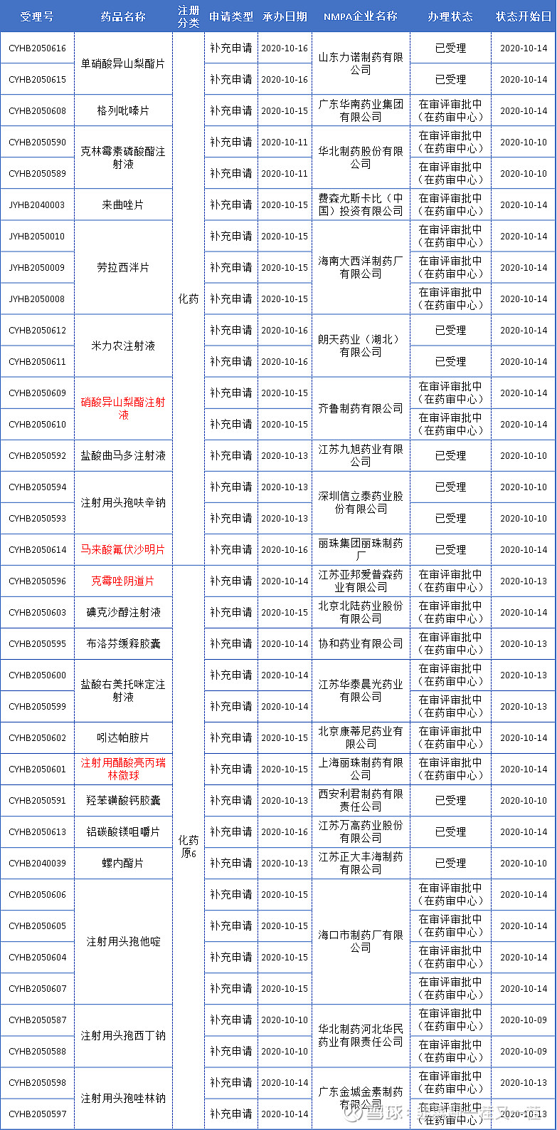 超7亿大品种,京新首仿过评;丽珠制药2个亿级拳头