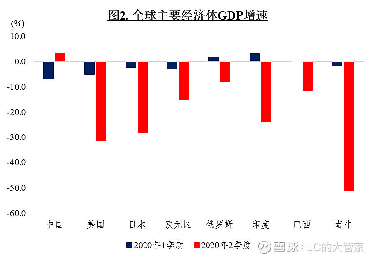 1015市场动态2020年主要经济体中唯一正增长国家中国