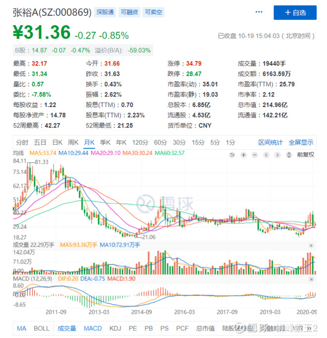 张磊应该听我们的建议4年前卖出张裕b,现在a股卖出还不晚!