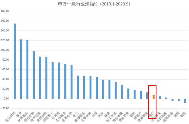 牛市结束？最“难”涨的行业领涨，意味着什么？