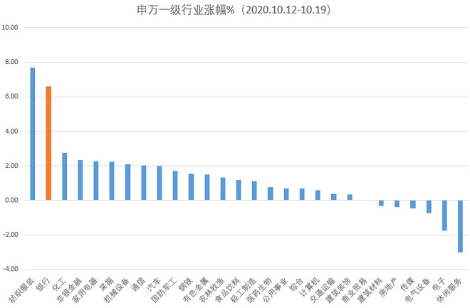 牛市结束？最“难”涨的行业领涨，意味着什么？