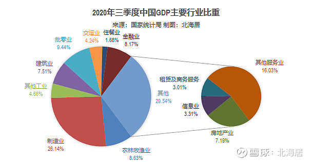 数据2020年三季度中国gdp分行业增加值数据分析