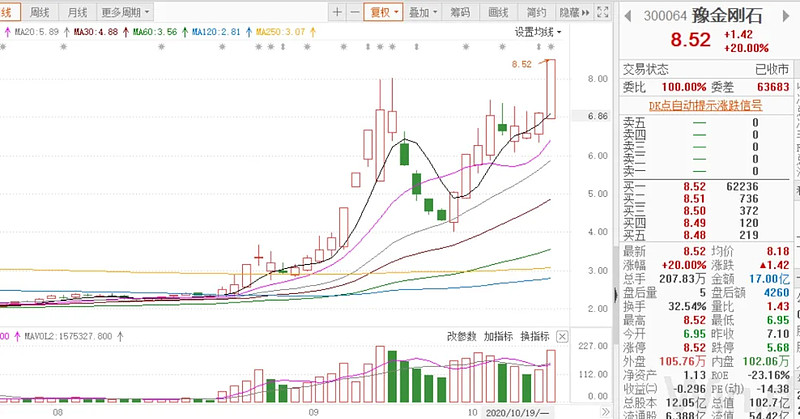 4万股豫金刚石股票,占豫金刚石总股本的7.63%.