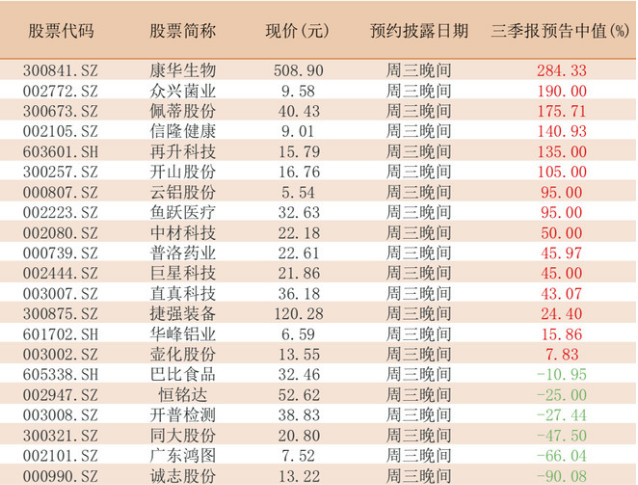 10月21日前瞻：小高峰来袭，75股周三晚间披露三季报